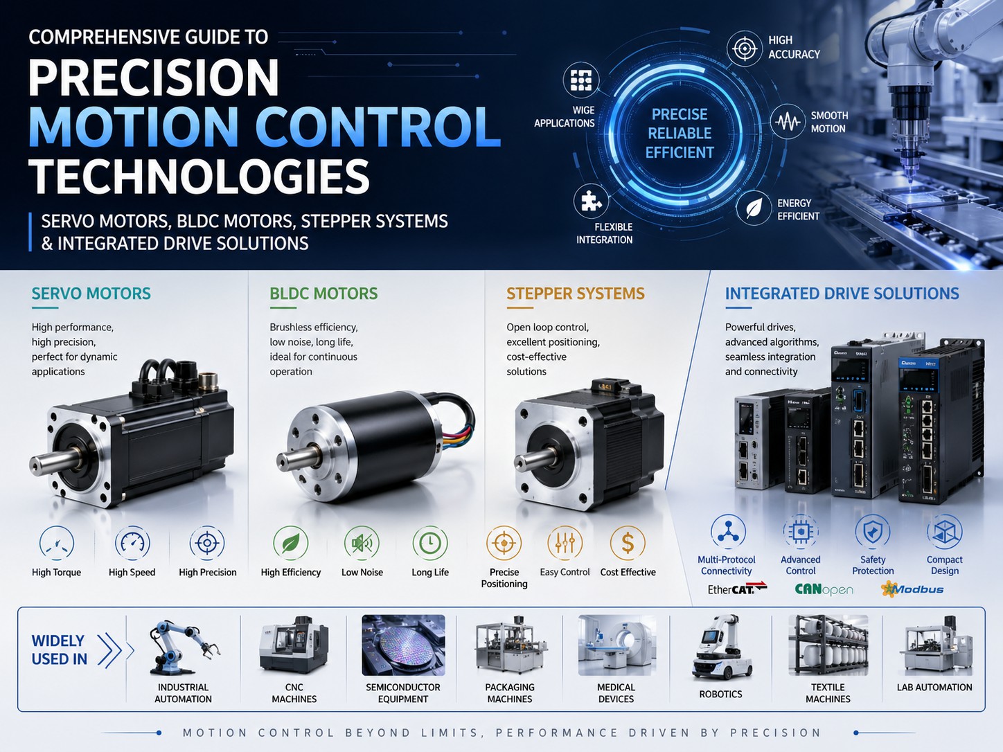 Comprehensive Guide to Precision Motion Control Technologies Servo Motors BLDC Motors Stepper Systems Integrated Drive Solutions
